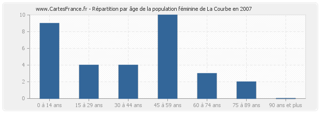 Répartition par âge de la population féminine de La Courbe en 2007